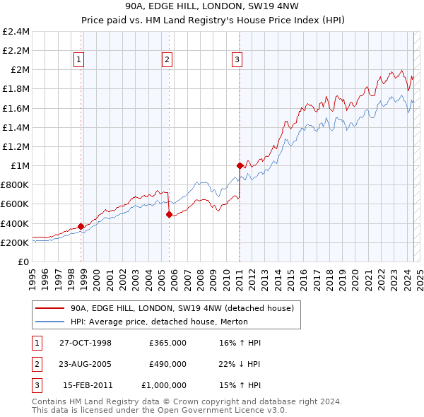 90A, EDGE HILL, LONDON, SW19 4NW: Price paid vs HM Land Registry's House Price Index