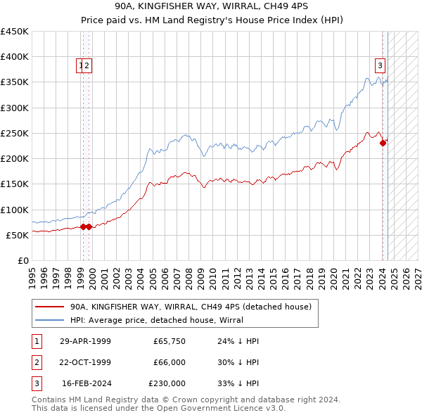 90A, KINGFISHER WAY, WIRRAL, CH49 4PS: Price paid vs HM Land Registry's House Price Index