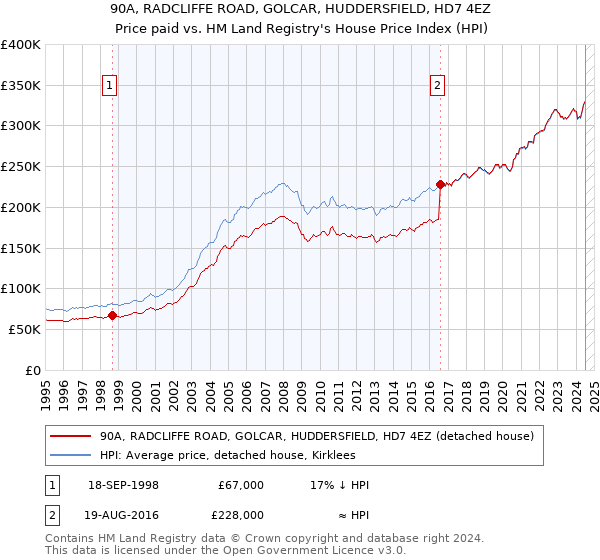 90A, RADCLIFFE ROAD, GOLCAR, HUDDERSFIELD, HD7 4EZ: Price paid vs HM Land Registry's House Price Index