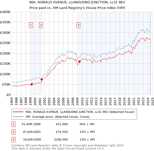 90A, RONALD AVENUE, LLANDUDNO JUNCTION, LL31 9EU: Price paid vs HM Land Registry's House Price Index