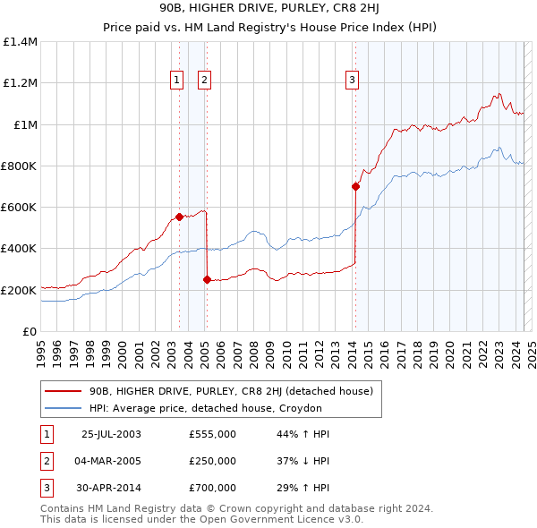 90B, HIGHER DRIVE, PURLEY, CR8 2HJ: Price paid vs HM Land Registry's House Price Index