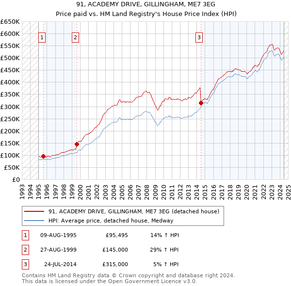 91, ACADEMY DRIVE, GILLINGHAM, ME7 3EG: Price paid vs HM Land Registry's House Price Index