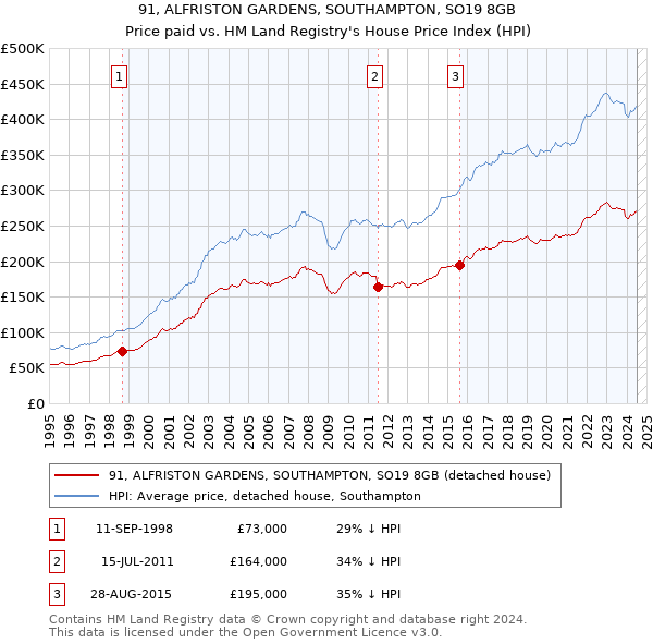 91, ALFRISTON GARDENS, SOUTHAMPTON, SO19 8GB: Price paid vs HM Land Registry's House Price Index