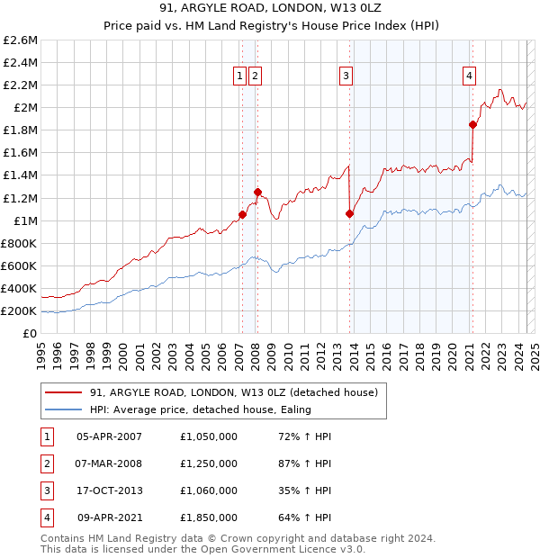 91, ARGYLE ROAD, LONDON, W13 0LZ: Price paid vs HM Land Registry's House Price Index