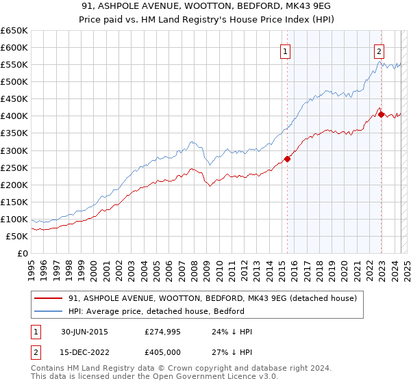 91, ASHPOLE AVENUE, WOOTTON, BEDFORD, MK43 9EG: Price paid vs HM Land Registry's House Price Index