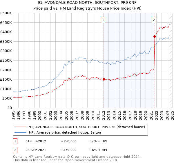 91, AVONDALE ROAD NORTH, SOUTHPORT, PR9 0NF: Price paid vs HM Land Registry's House Price Index