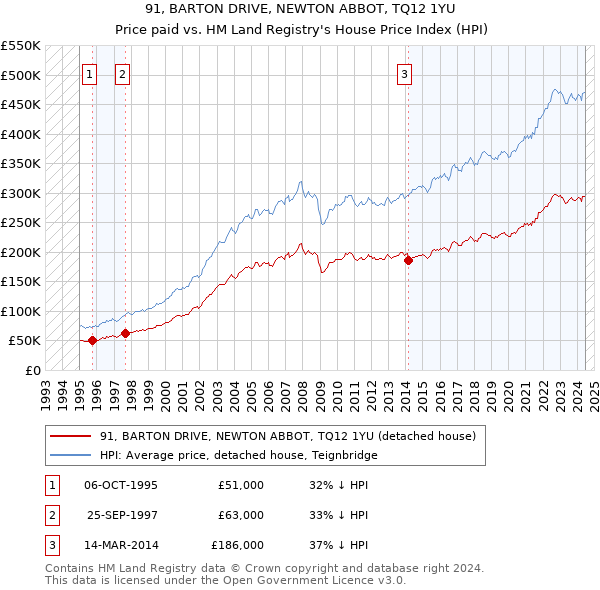 91, BARTON DRIVE, NEWTON ABBOT, TQ12 1YU: Price paid vs HM Land Registry's House Price Index