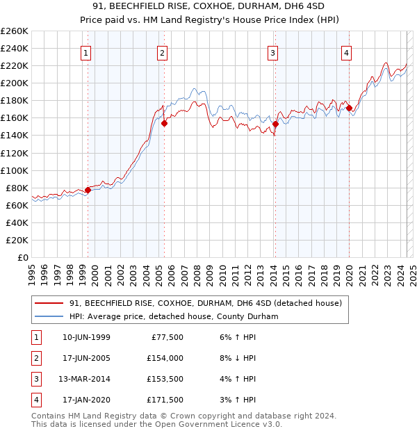 91, BEECHFIELD RISE, COXHOE, DURHAM, DH6 4SD: Price paid vs HM Land Registry's House Price Index