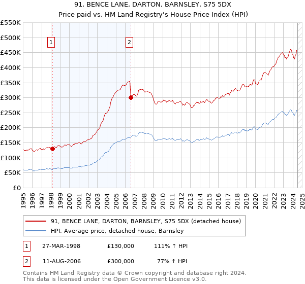 91, BENCE LANE, DARTON, BARNSLEY, S75 5DX: Price paid vs HM Land Registry's House Price Index