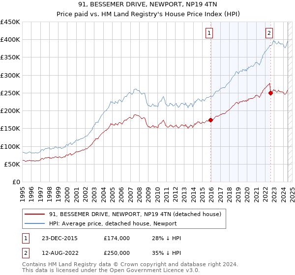 91, BESSEMER DRIVE, NEWPORT, NP19 4TN: Price paid vs HM Land Registry's House Price Index