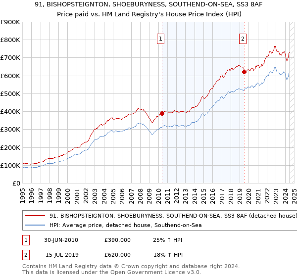 91, BISHOPSTEIGNTON, SHOEBURYNESS, SOUTHEND-ON-SEA, SS3 8AF: Price paid vs HM Land Registry's House Price Index