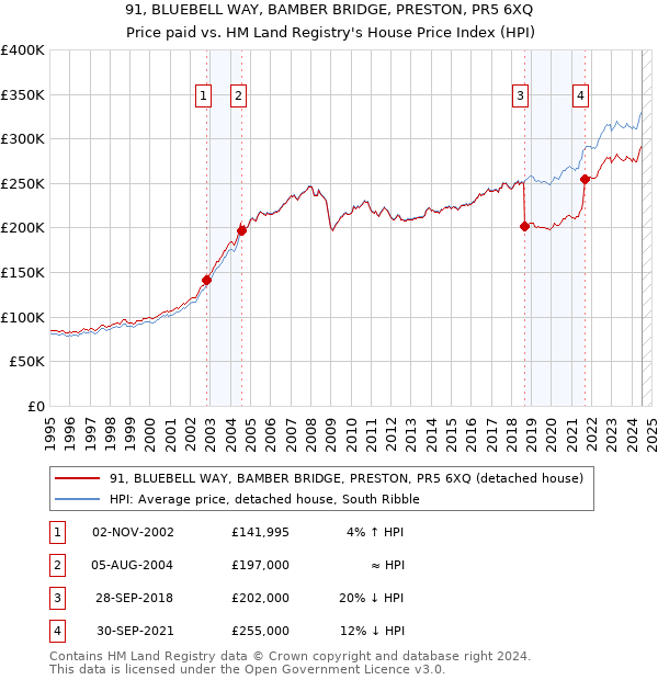 91, BLUEBELL WAY, BAMBER BRIDGE, PRESTON, PR5 6XQ: Price paid vs HM Land Registry's House Price Index