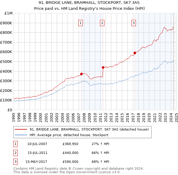 91, BRIDGE LANE, BRAMHALL, STOCKPORT, SK7 3AS: Price paid vs HM Land Registry's House Price Index