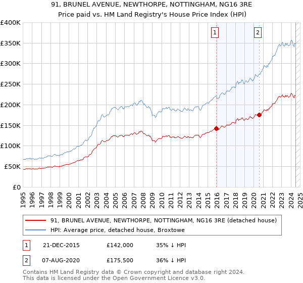 91, BRUNEL AVENUE, NEWTHORPE, NOTTINGHAM, NG16 3RE: Price paid vs HM Land Registry's House Price Index