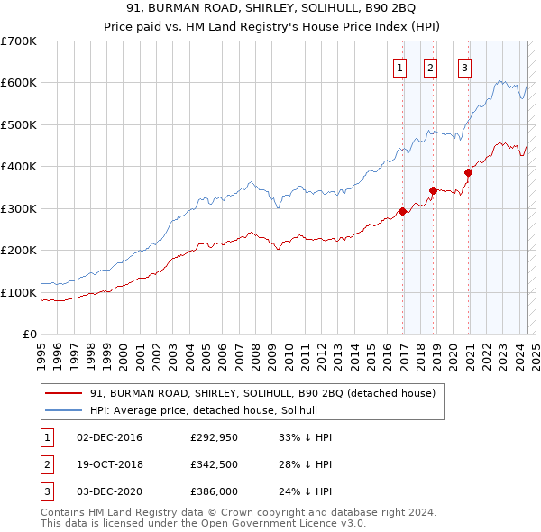 91, BURMAN ROAD, SHIRLEY, SOLIHULL, B90 2BQ: Price paid vs HM Land Registry's House Price Index