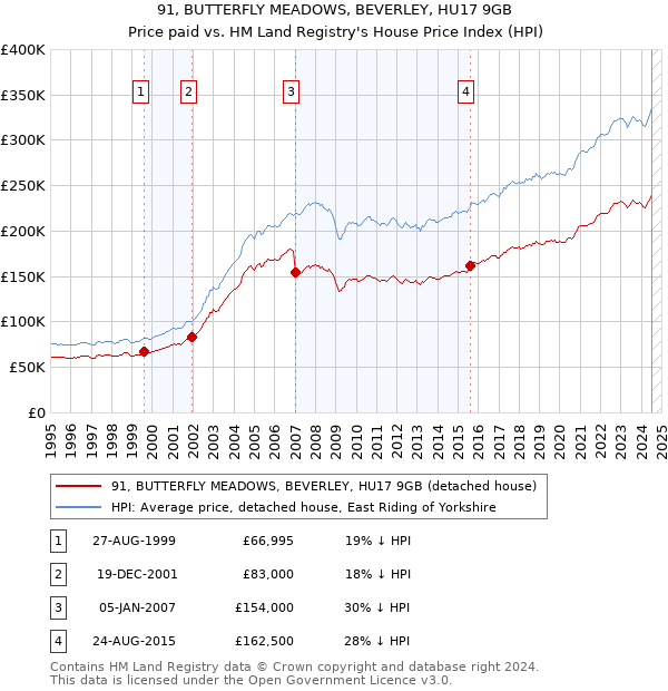 91, BUTTERFLY MEADOWS, BEVERLEY, HU17 9GB: Price paid vs HM Land Registry's House Price Index