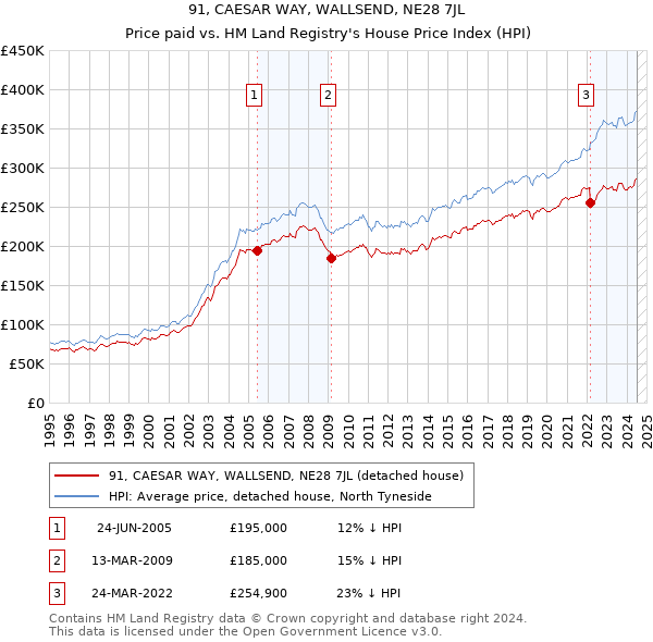 91, CAESAR WAY, WALLSEND, NE28 7JL: Price paid vs HM Land Registry's House Price Index