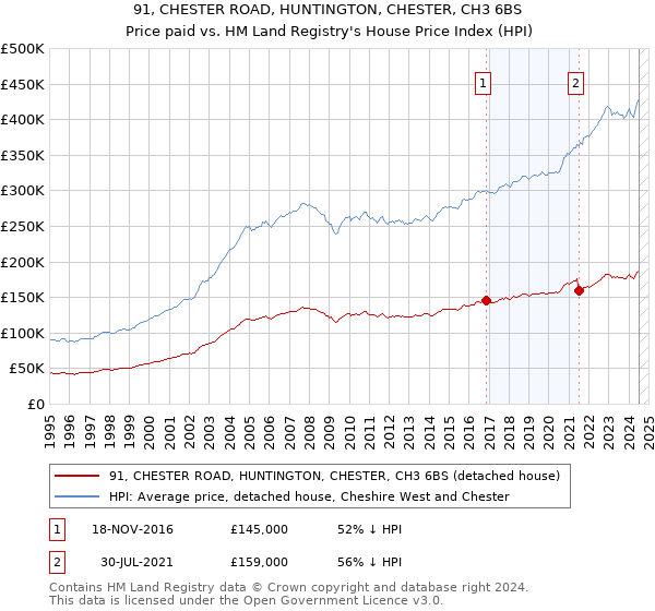 91, CHESTER ROAD, HUNTINGTON, CHESTER, CH3 6BS: Price paid vs HM Land Registry's House Price Index