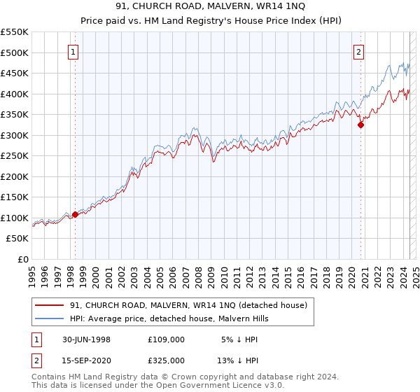 91, CHURCH ROAD, MALVERN, WR14 1NQ: Price paid vs HM Land Registry's House Price Index