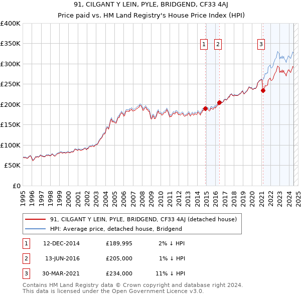 91, CILGANT Y LEIN, PYLE, BRIDGEND, CF33 4AJ: Price paid vs HM Land Registry's House Price Index