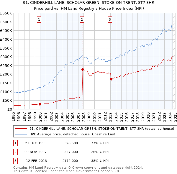 91, CINDERHILL LANE, SCHOLAR GREEN, STOKE-ON-TRENT, ST7 3HR: Price paid vs HM Land Registry's House Price Index