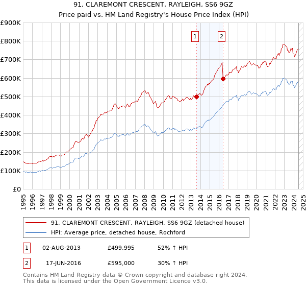 91, CLAREMONT CRESCENT, RAYLEIGH, SS6 9GZ: Price paid vs HM Land Registry's House Price Index