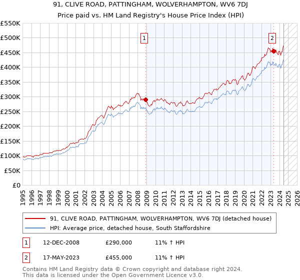 91, CLIVE ROAD, PATTINGHAM, WOLVERHAMPTON, WV6 7DJ: Price paid vs HM Land Registry's House Price Index