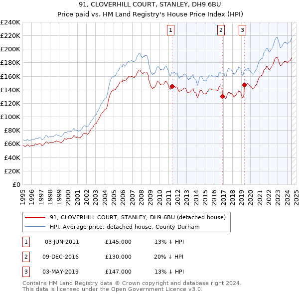 91, CLOVERHILL COURT, STANLEY, DH9 6BU: Price paid vs HM Land Registry's House Price Index