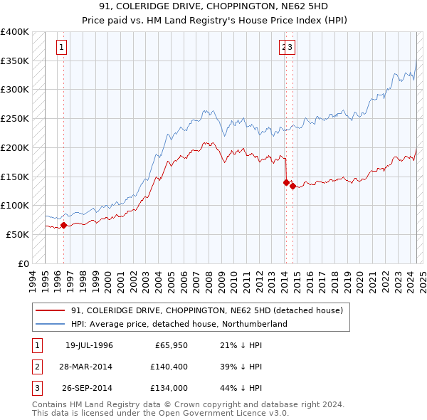 91, COLERIDGE DRIVE, CHOPPINGTON, NE62 5HD: Price paid vs HM Land Registry's House Price Index