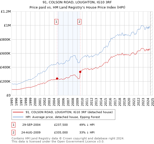 91, COLSON ROAD, LOUGHTON, IG10 3RF: Price paid vs HM Land Registry's House Price Index