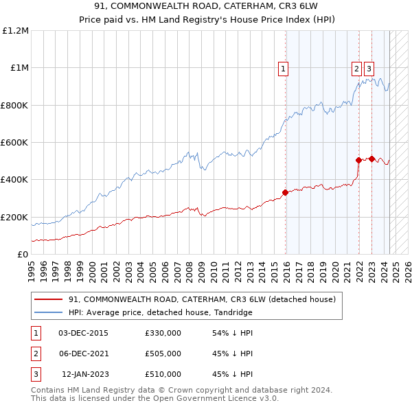 91, COMMONWEALTH ROAD, CATERHAM, CR3 6LW: Price paid vs HM Land Registry's House Price Index