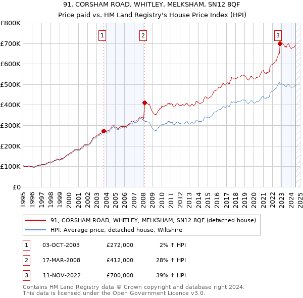 91, CORSHAM ROAD, WHITLEY, MELKSHAM, SN12 8QF: Price paid vs HM Land Registry's House Price Index