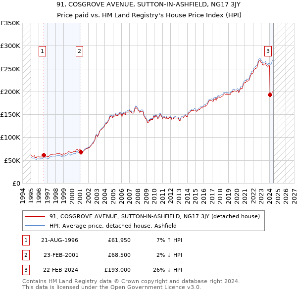 91, COSGROVE AVENUE, SUTTON-IN-ASHFIELD, NG17 3JY: Price paid vs HM Land Registry's House Price Index