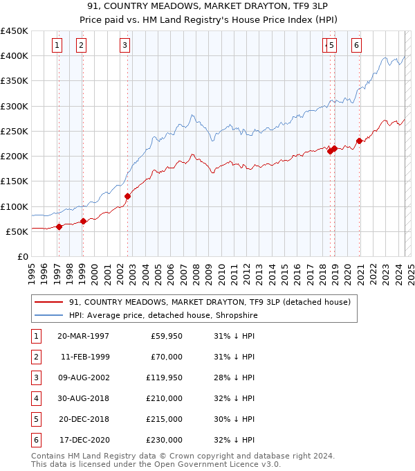 91, COUNTRY MEADOWS, MARKET DRAYTON, TF9 3LP: Price paid vs HM Land Registry's House Price Index