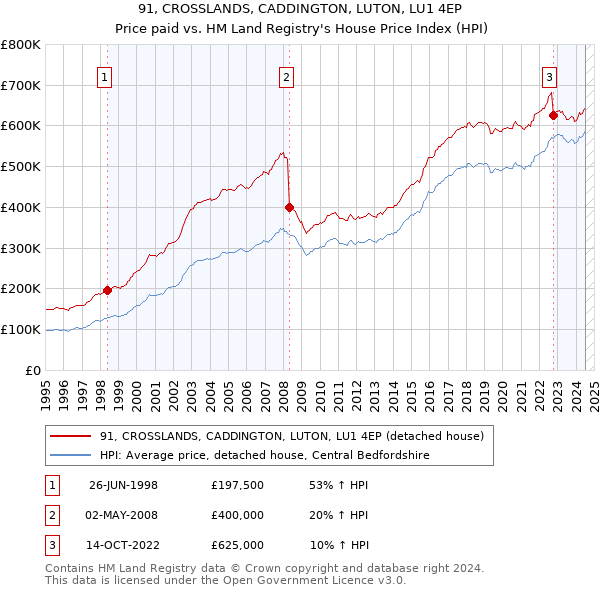 91, CROSSLANDS, CADDINGTON, LUTON, LU1 4EP: Price paid vs HM Land Registry's House Price Index