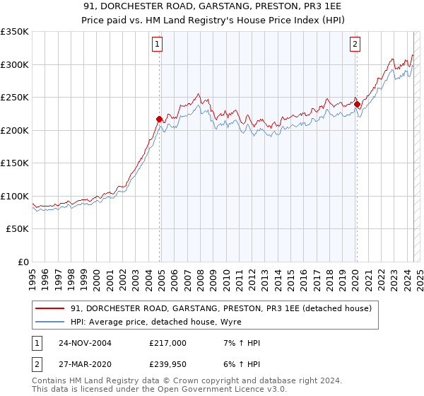 91, DORCHESTER ROAD, GARSTANG, PRESTON, PR3 1EE: Price paid vs HM Land Registry's House Price Index