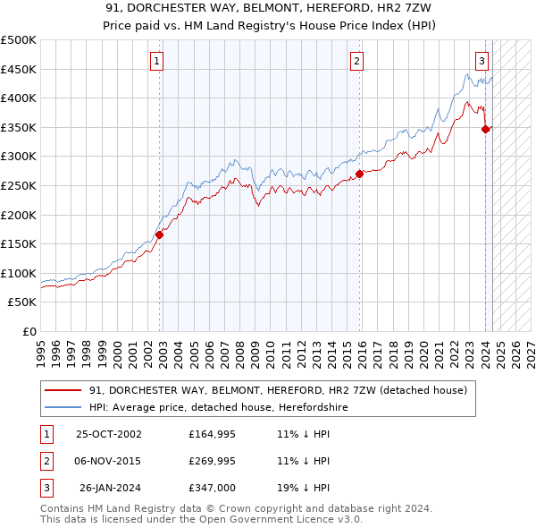 91, DORCHESTER WAY, BELMONT, HEREFORD, HR2 7ZW: Price paid vs HM Land Registry's House Price Index