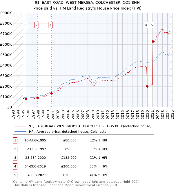 91, EAST ROAD, WEST MERSEA, COLCHESTER, CO5 8HH: Price paid vs HM Land Registry's House Price Index