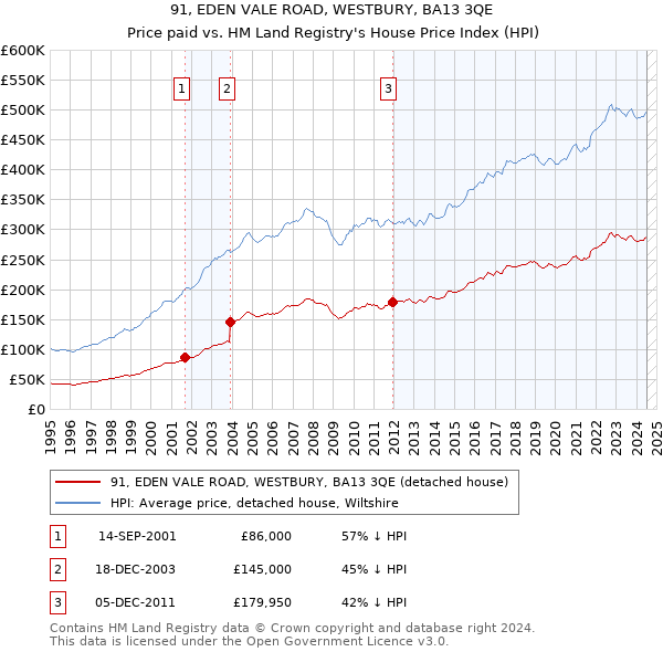 91, EDEN VALE ROAD, WESTBURY, BA13 3QE: Price paid vs HM Land Registry's House Price Index