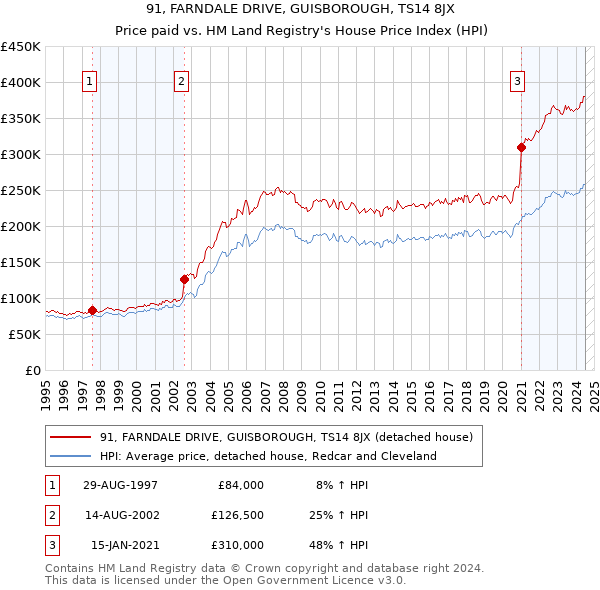 91, FARNDALE DRIVE, GUISBOROUGH, TS14 8JX: Price paid vs HM Land Registry's House Price Index