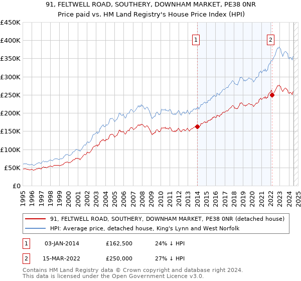 91, FELTWELL ROAD, SOUTHERY, DOWNHAM MARKET, PE38 0NR: Price paid vs HM Land Registry's House Price Index