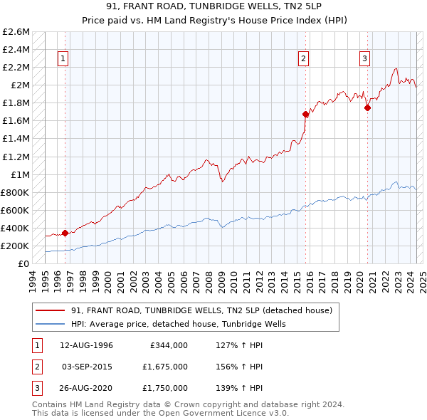 91, FRANT ROAD, TUNBRIDGE WELLS, TN2 5LP: Price paid vs HM Land Registry's House Price Index