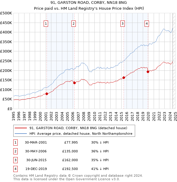 91, GARSTON ROAD, CORBY, NN18 8NG: Price paid vs HM Land Registry's House Price Index