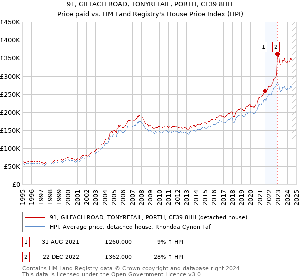 91, GILFACH ROAD, TONYREFAIL, PORTH, CF39 8HH: Price paid vs HM Land Registry's House Price Index