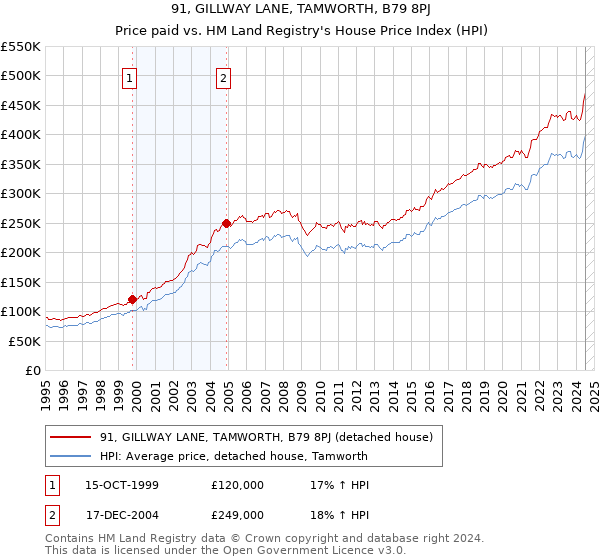 91, GILLWAY LANE, TAMWORTH, B79 8PJ: Price paid vs HM Land Registry's House Price Index