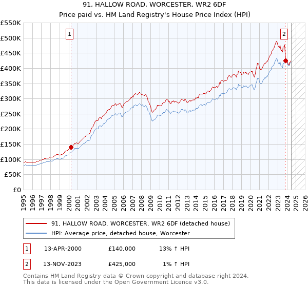 91, HALLOW ROAD, WORCESTER, WR2 6DF: Price paid vs HM Land Registry's House Price Index