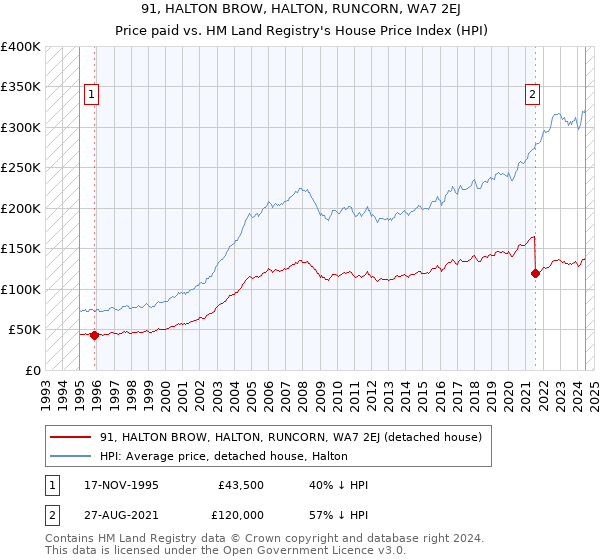 91, HALTON BROW, HALTON, RUNCORN, WA7 2EJ: Price paid vs HM Land Registry's House Price Index