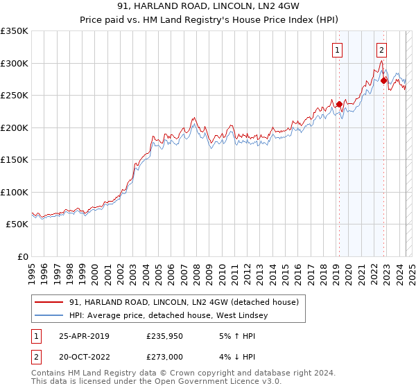 91, HARLAND ROAD, LINCOLN, LN2 4GW: Price paid vs HM Land Registry's House Price Index