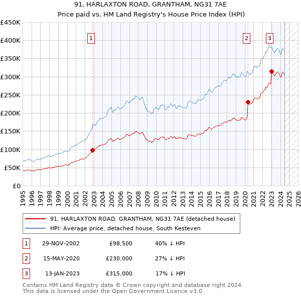 91, HARLAXTON ROAD, GRANTHAM, NG31 7AE: Price paid vs HM Land Registry's House Price Index