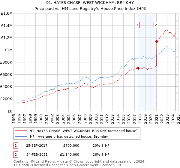 91, HAYES CHASE, WEST WICKHAM, BR4 0HY: Price paid vs HM Land Registry's House Price Index